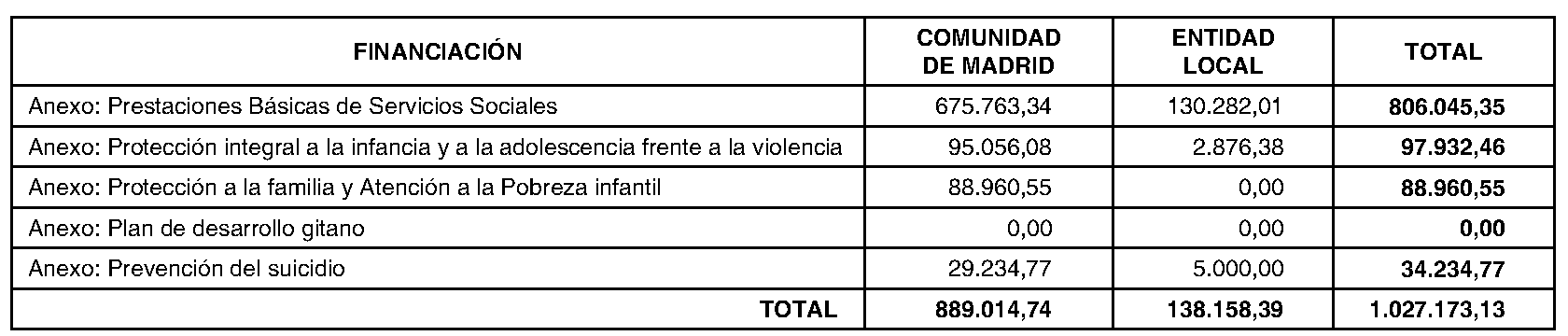 Imagen del artículo ADENDA de modificación de 4 de julio de 2024, del convenio de colaboración entre la Comunidad de Madrid, a través de la Consejería de Familia, Juventud y Asuntos Sociales y la Mancomunidad de Servicios del Suroeste de Madrid para el desarrollo de la Atención Social Primaria y otros programas por los Servicios Sociales de las Entidades Locales para el año 2024.