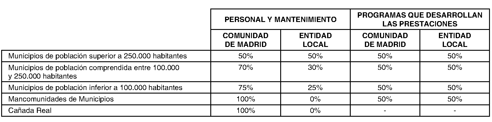 Imagen del artículo ADENDA de 4 de julio de 2024, de modificación del convenio de colaboración entre la Comunidad de Madrid, a través de la Consejería de Familia, Juventud y Asuntos Sociales y la Mancomunidad de Servicios Sociales Vega del Guadalix, para el desarrollo de la Atención Social Primaria y otros programas por los Servicios Sociales de las Entidades Locales para el año 2024.