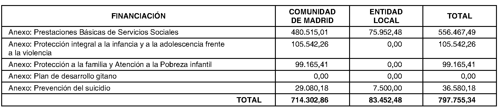 Imagen del artículo ADENDA de 4 de julio de 2024, de modificación del convenio de colaboración entre la Comunidad de Madrid, a través de la Consejería de Familia, Juventud y Asuntos Sociales y la Mancomunidad de Servicios Sociales Vega del Guadalix, para el desarrollo de la Atención Social Primaria y otros programas por los Servicios Sociales de las Entidades Locales para el año 2024.