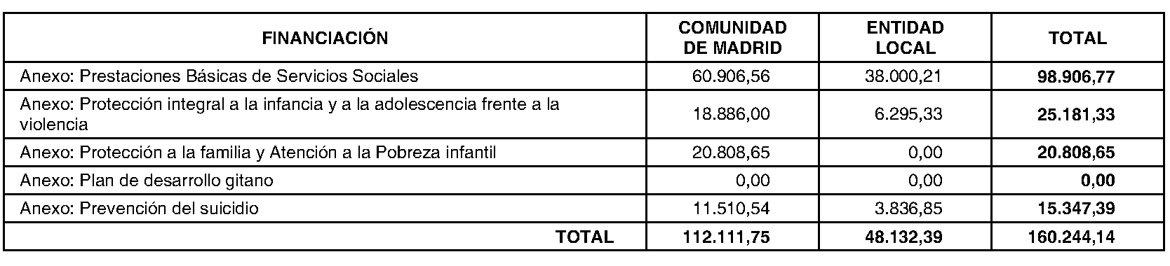 Imagen del artículo ADENDA de 4 de julio de 2024, de modificación del convenio de colaboración entre la Comunidad de Madrid, a través de la Consejería de Familia, Juventud y Asuntos Sociales y el Ayuntamiento de Navas del Rey, para el desarrollo de la Atención Social Primaria y otros programas por los Servicios Sociales de las Entidades Locales para el año 2024.