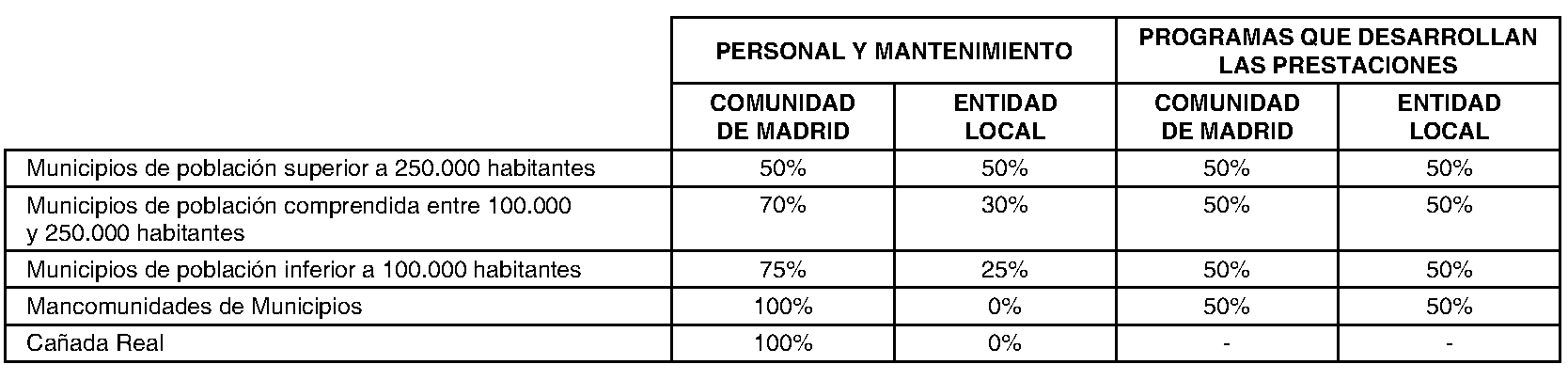 Imagen del artículo ADENDA de 4 de julio de 2024, de modificación del convenio de colaboración entre la Comunidad de Madrid, a través de la Consejería de Familia, Juventud y Asuntos Sociales y el Ayuntamiento de Paracuellos de Jarama para el desarrollo de la Atención Social Primaria y otros programas por los Servicios Sociales de las Entidades Locales para el año 2024.