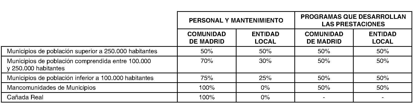 Imagen del artículo ADENDA de 4 de julio de 2024, de modificación del Convenio de colaboración entre la Comunidad de Madrid, a través de la Consejería de Familia, Juventud y Asuntos Sociales, y el Ayuntamiento de Alcobendas, para el desarrollo de la Atención Social Primaria y otros programas por los Servicios Sociales de las Entidades Locales para el año 2024.