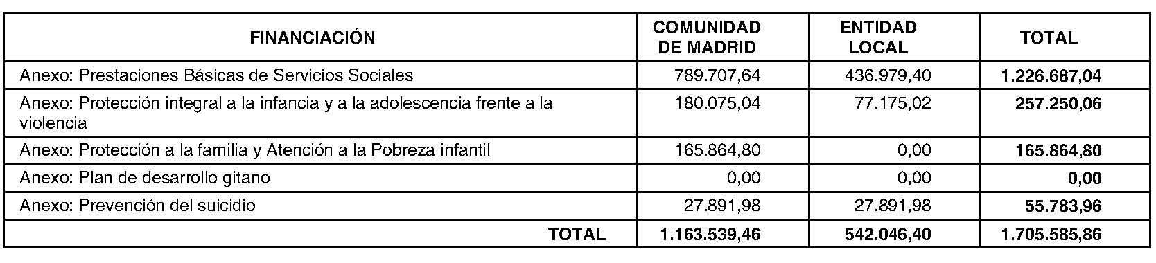 Imagen del artículo ADENDA de 4 de julio de 2024, de modificación del Convenio de colaboración entre la Comunidad de Madrid, a través de la Consejería de Familia, Juventud y Asuntos Sociales, y el Ayuntamiento de Alcobendas, para el desarrollo de la Atención Social Primaria y otros programas por los Servicios Sociales de las Entidades Locales para el año 2024.